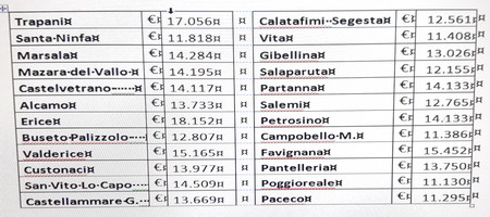 Immagine riferita a: PIL e benessere sociale. Un flash sul nostro territorio